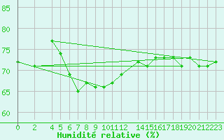 Courbe de l'humidit relative pour Hadera Port