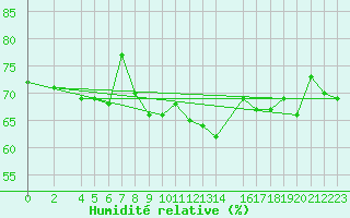 Courbe de l'humidit relative pour Helligvaer Ii