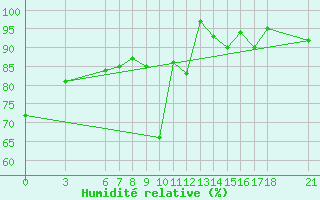 Courbe de l'humidit relative pour Ordu