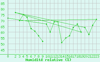 Courbe de l'humidit relative pour Bad Marienberg