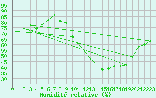 Courbe de l'humidit relative pour Bouligny (55)