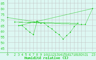 Courbe de l'humidit relative pour Manschnow