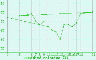 Courbe de l'humidit relative pour Iskenderun