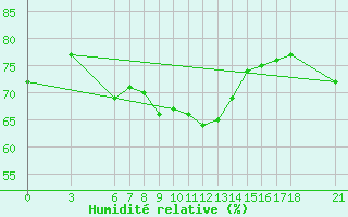 Courbe de l'humidit relative pour Iskenderun