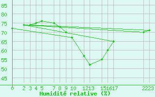 Courbe de l'humidit relative pour le bateau N258