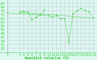Courbe de l'humidit relative pour Bar