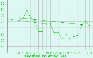 Courbe de l'humidit relative pour Senj