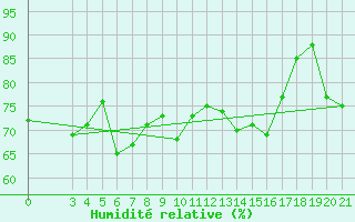 Courbe de l'humidit relative pour Bar