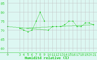 Courbe de l'humidit relative pour Split / Marjan