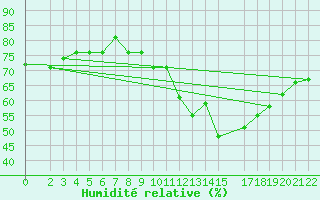 Courbe de l'humidit relative pour Laghouat
