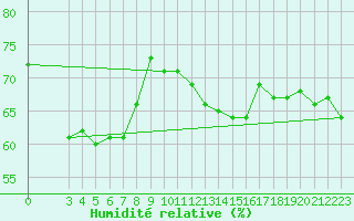 Courbe de l'humidit relative pour Les Herbiers (85)