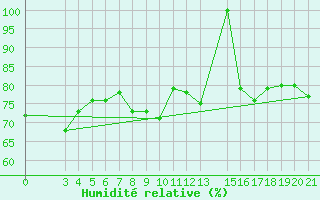 Courbe de l'humidit relative pour Bar