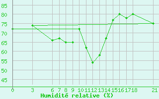 Courbe de l'humidit relative pour Iskenderun