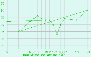 Courbe de l'humidit relative pour Tekirdag