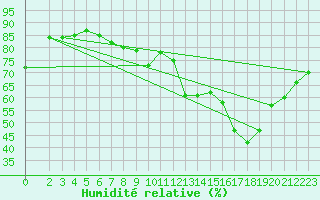 Courbe de l'humidit relative pour Grasque (13)