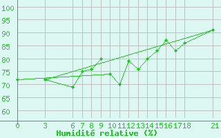 Courbe de l'humidit relative pour Anamur