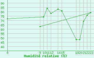 Courbe de l'humidit relative pour Colonia Juan Carras-Co Mazatlan, Sin.
