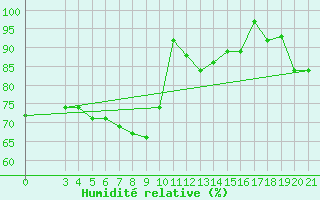 Courbe de l'humidit relative pour Gospic