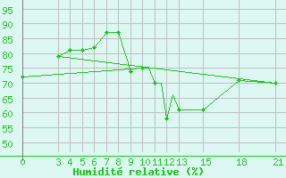 Courbe de l'humidit relative pour Vitebsk