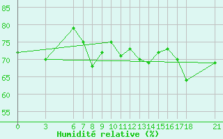 Courbe de l'humidit relative pour Giresun