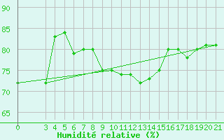 Courbe de l'humidit relative pour Split / Marjan