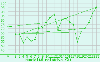 Courbe de l'humidit relative pour Beaumont du Ventoux (Mont Serein - Accueil) (84)