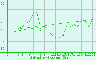 Courbe de l'humidit relative pour Bizerte