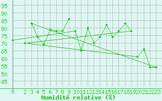 Courbe de l'humidit relative pour Khassab
