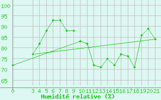 Courbe de l'humidit relative pour Rab