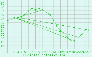 Courbe de l'humidit relative pour La Poblachuela (Esp)