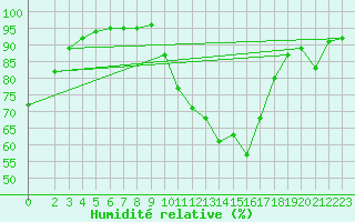 Courbe de l'humidit relative pour Thurey (71)