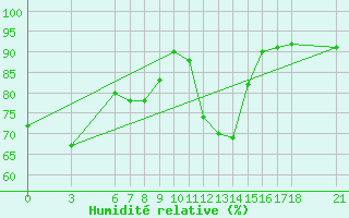 Courbe de l'humidit relative pour Artvin