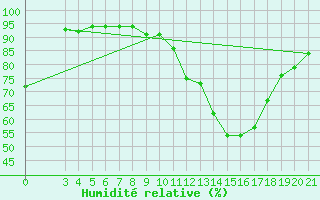 Courbe de l'humidit relative pour Bjelovar