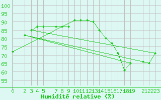 Courbe de l'humidit relative pour Tampico, Tamps