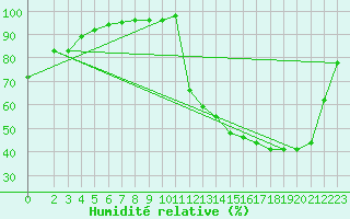 Courbe de l'humidit relative pour Moyen (Be)