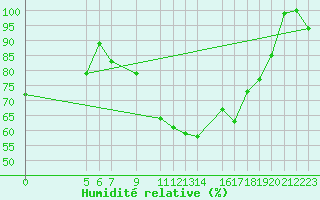 Courbe de l'humidit relative pour Diepenbeek (Be)