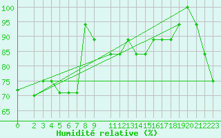 Courbe de l'humidit relative pour Moresby