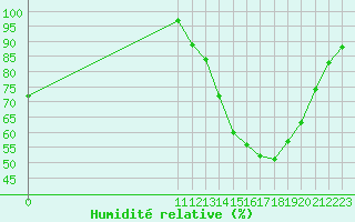 Courbe de l'humidit relative pour Villa Gesell