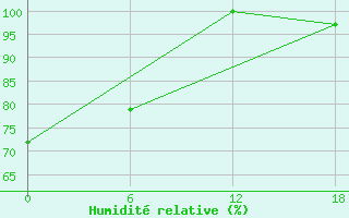 Courbe de l'humidit relative pour Teriberka