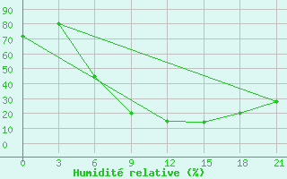 Courbe de l'humidit relative pour Vasilevici