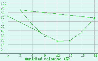 Courbe de l'humidit relative pour Usak Meydan