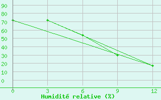 Courbe de l'humidit relative pour Al Mudhaibi