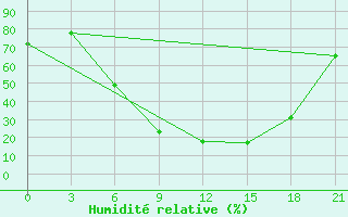 Courbe de l'humidit relative pour Krasnaja Gora