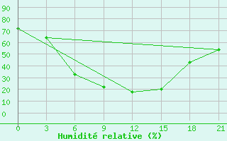 Courbe de l'humidit relative pour Khorram Abad