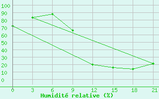 Courbe de l'humidit relative pour Beja / B. Aerea