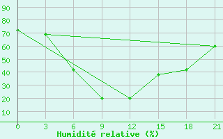 Courbe de l'humidit relative pour Dzhambejty