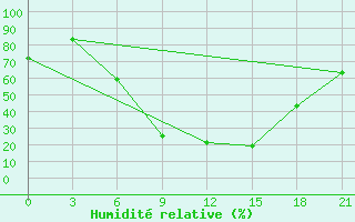 Courbe de l'humidit relative pour Usak Meydan