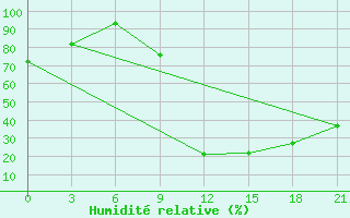 Courbe de l'humidit relative pour Korca