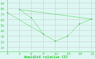 Courbe de l'humidit relative pour Konstantinovsk