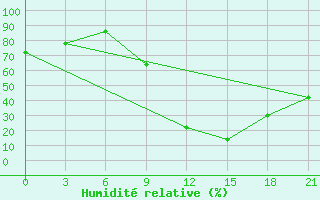 Courbe de l'humidit relative pour Korca